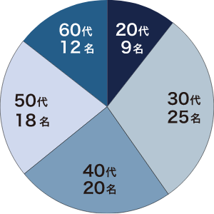 年齢別従業員数