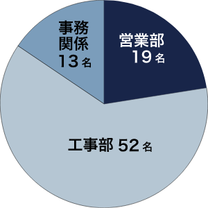 事業部別人数