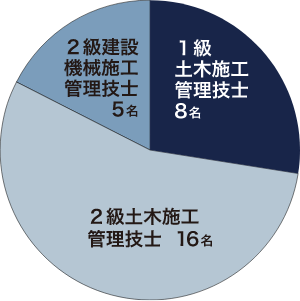 技術士の資格取得率