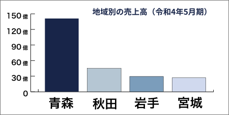 売上高